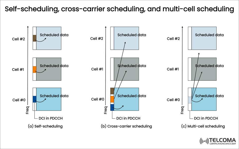 Self-Scheduling, Cross-Carrier Scheduling, and Multi-Cell Scheduling in 5G NR: Explained with Examples