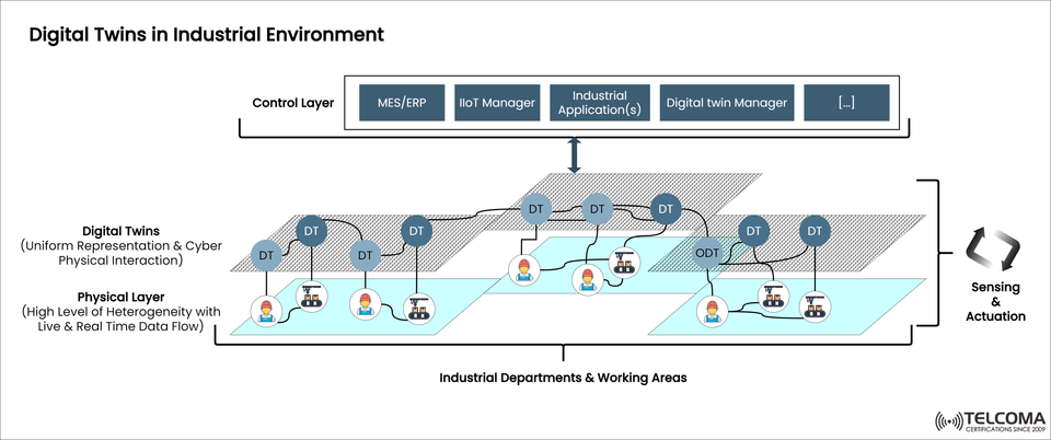 Digital Twins in Industrial Environments: Architecture, Layers, and Real-Time Data Synchronization