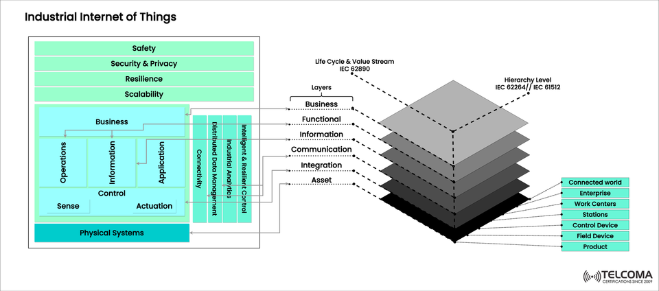 Industrial Internet of Things (IIoT): Architecture, Layers, and Standards for Smart Manufacturing
