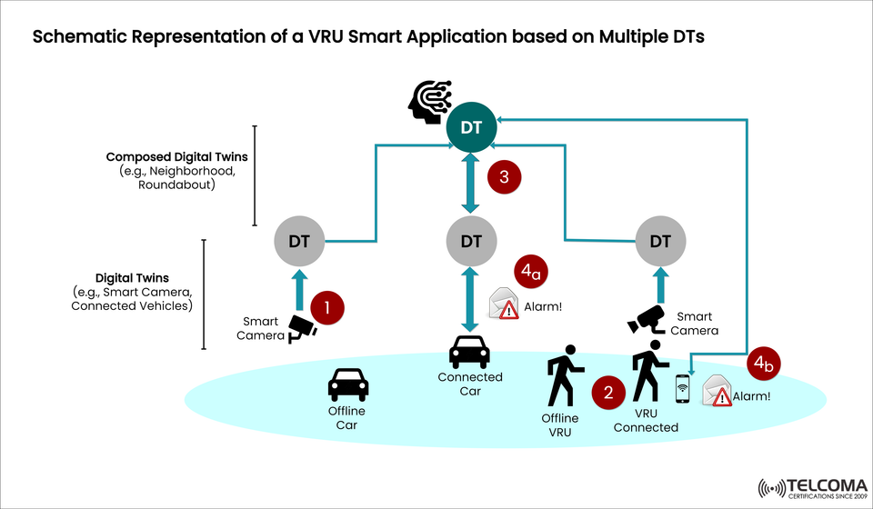 How Digital Twins Power VRU Smart Applications for Safer Connected Mobility