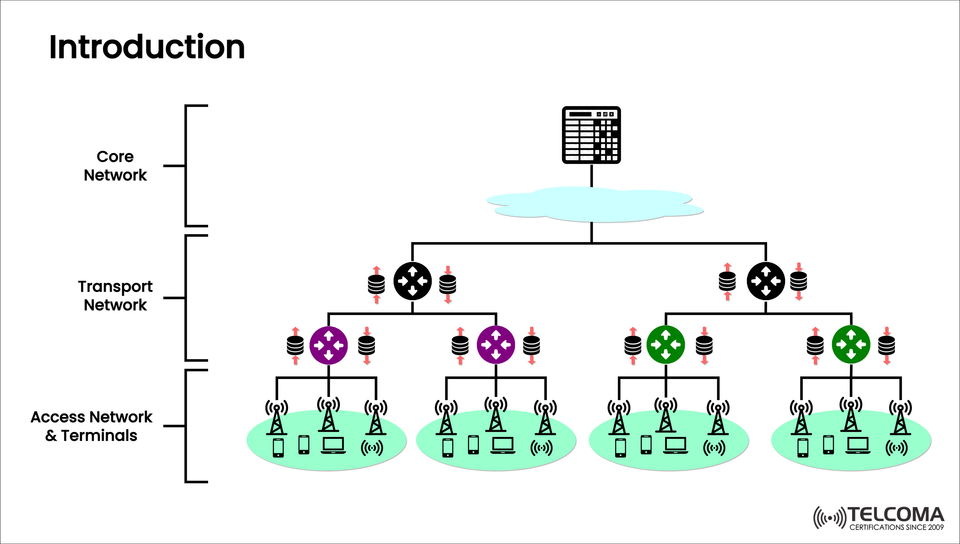 Understanding Telecom Network Architecture: Core, Transport, and Access Layers Explained