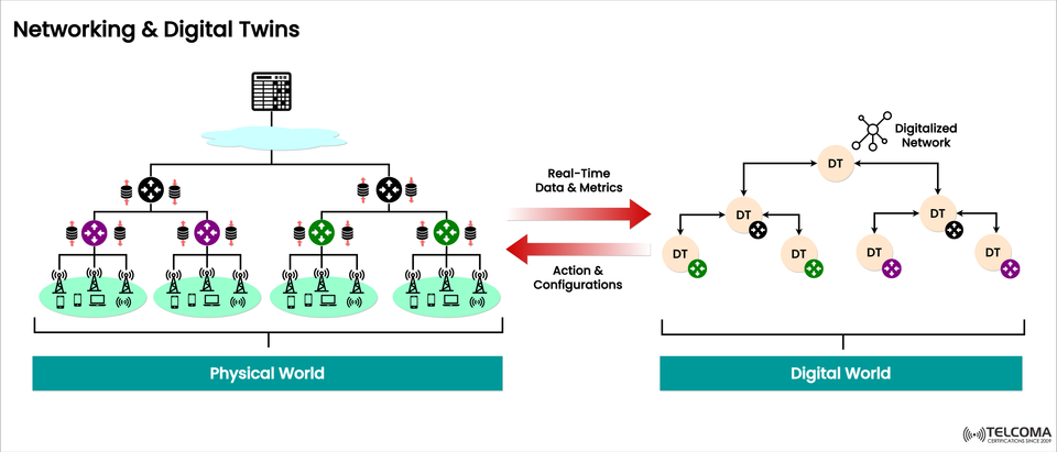 Networking and Digital Twins: Bridging the Physical and Digital Worlds in Telecom