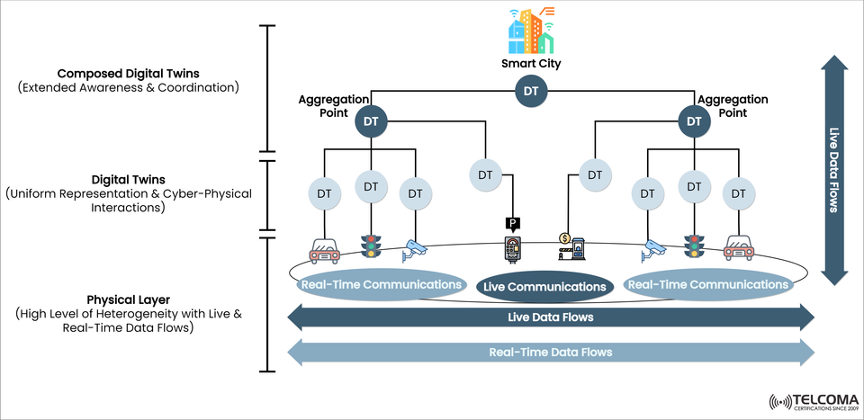 How Digital Twins Power Smart Cities: Architecture, Real-Time Data, and Cyber-Physical Integration