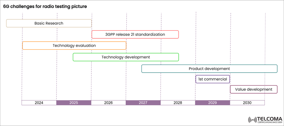 6G Challenges for Radio Testing: From Research to Commercial Deployment