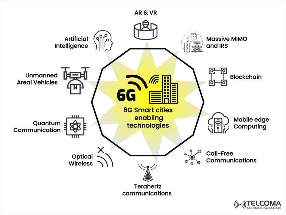 6G Smart Cities: Enabling Technologies Transforming the Future of Urban Connectivity