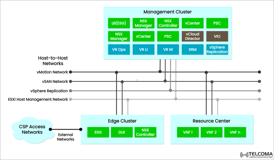 Understanding NFV Infrastructure: VMware-Based Management, Edge, and Resource Clusters in Telecom Clouds