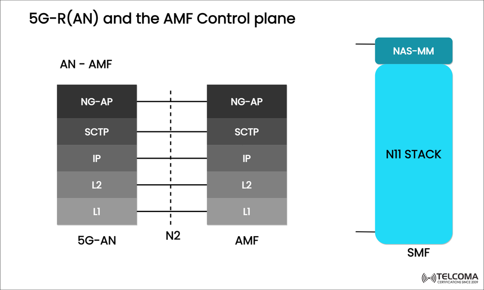 Understanding the 5G-R(AN) and AMF Control Plane Interface in 5G Core Networks