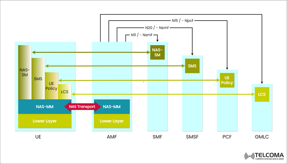 Understanding 5G NAS Signaling and Control Plane Interactions in the 5G Core Network