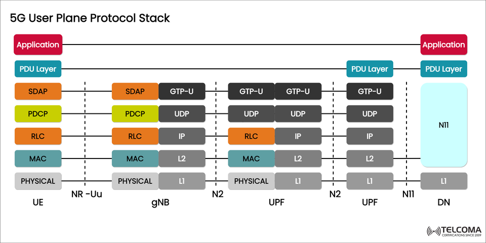 Understanding the 5G User Plane Protocol Stack: Architecture, Layers, and Interfaces
