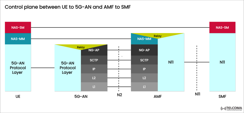 5G Control Plane Explained: Connection Between UE, 5G-AN, AMF, and SMF
