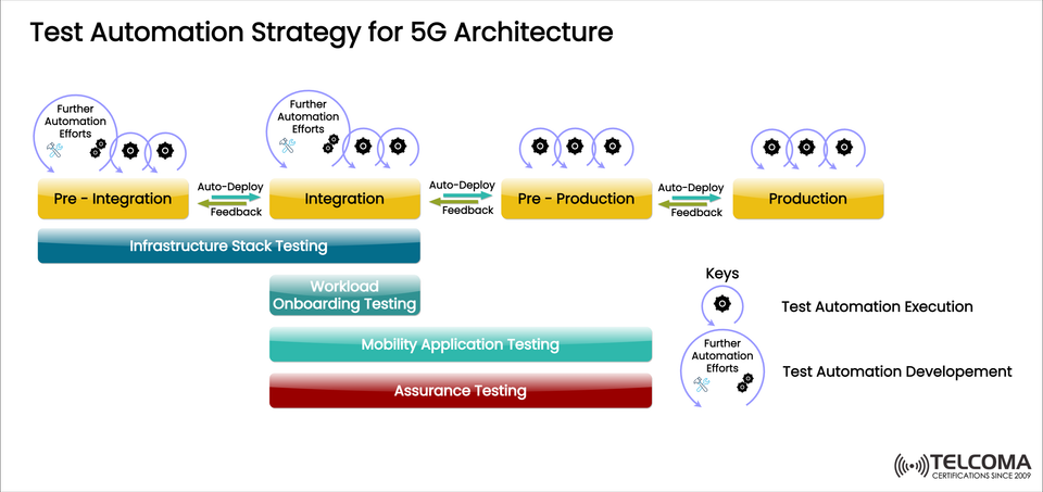 Test Automation Strategy for 5G Architecture: Enhancing Efficiency and Reliability