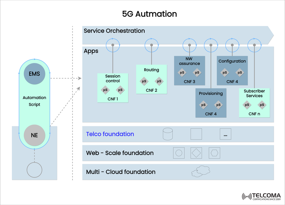 5G Automation: The Foundation of Intelligent and Scalable Telecom Networks
