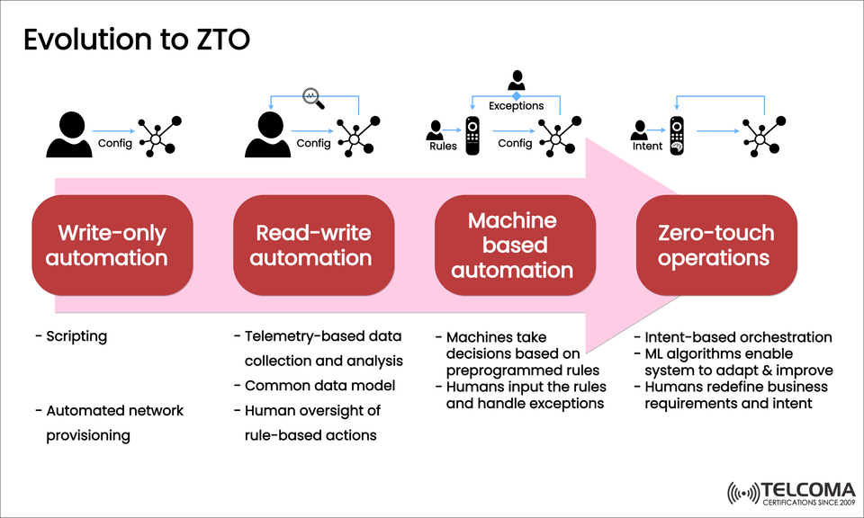 Evolution to Zero-Touch Operations (ZTO): The Future of Autonomous Telecom Networks
