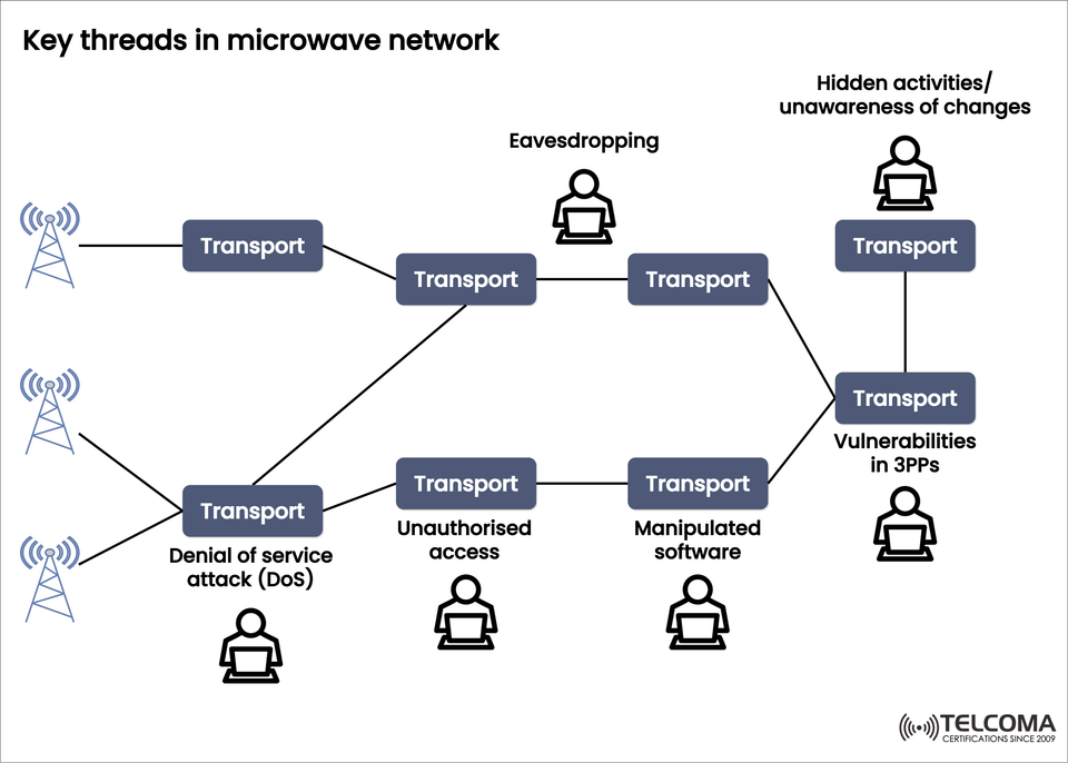 Key Threats in Microwave Networks: Understanding Security Challenges and Countermeasures