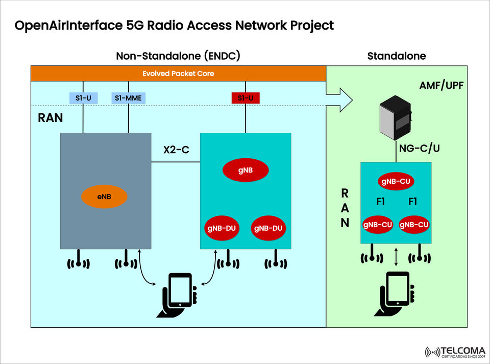 Understanding the OpenAirInterface 5G Radio Access Network (RAN) Project: NSA and SA Architecture Explained