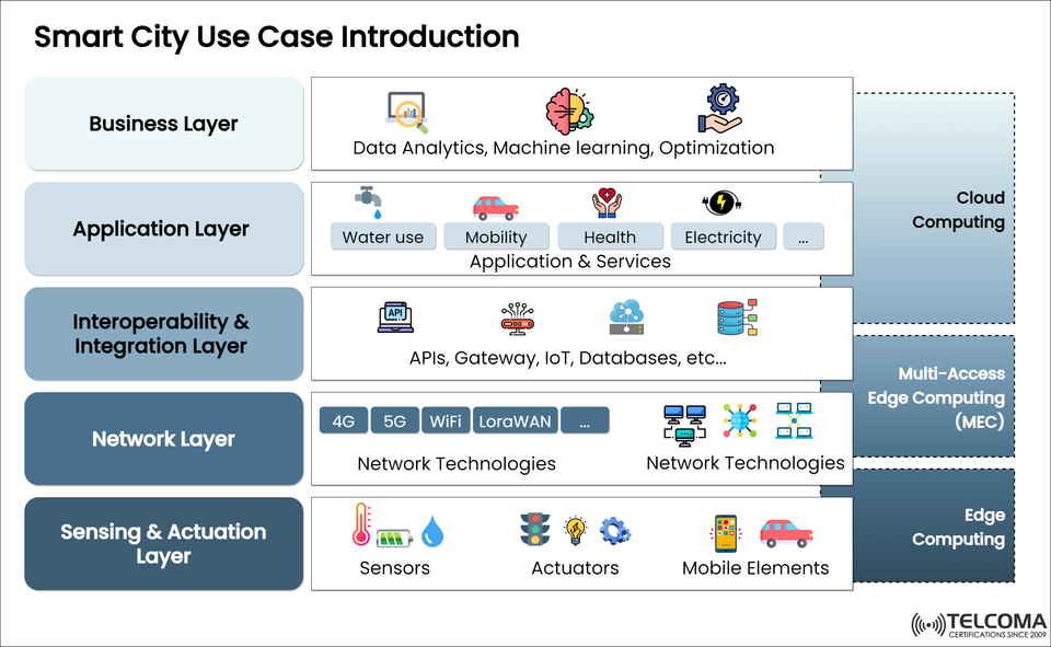 Smart City Architecture Explained: Layers, Use Cases, and Technologies Driving Urban Intelligence