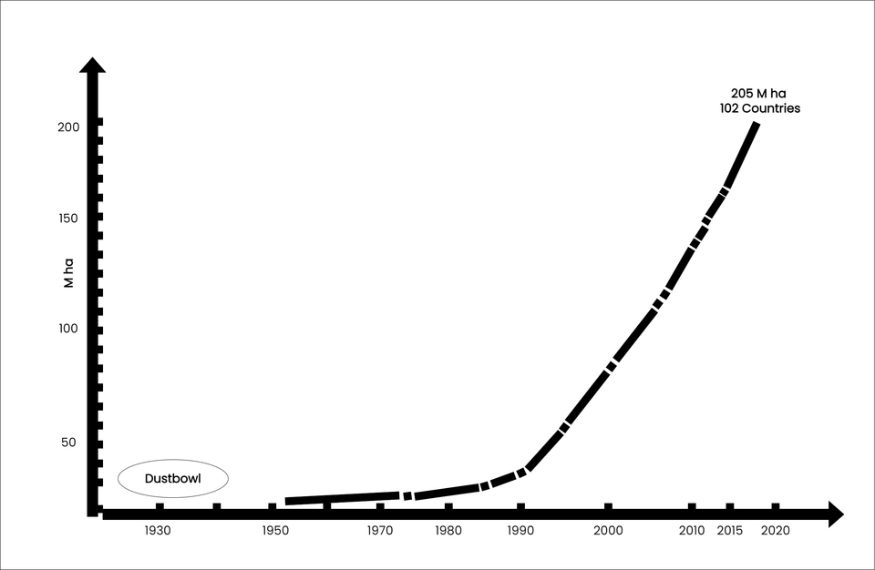 The Global Rise of Sustainable Land Management: From the Dust Bowl to 205 Million Hectares